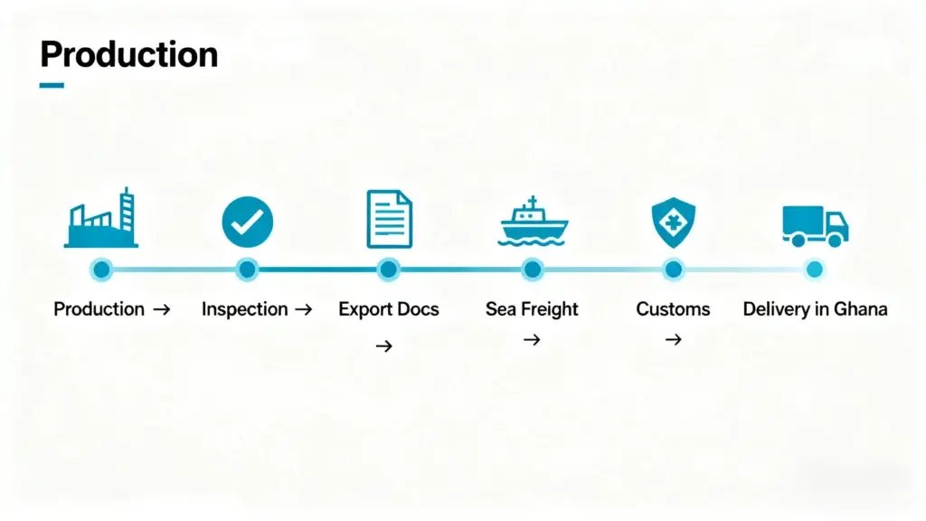 sinotruk-ghana-shipping-timeline